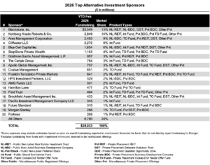 Alts Fundraising Falls 8% in February as Stanger Flags Rotation to HALO Strategies_SPONSORS