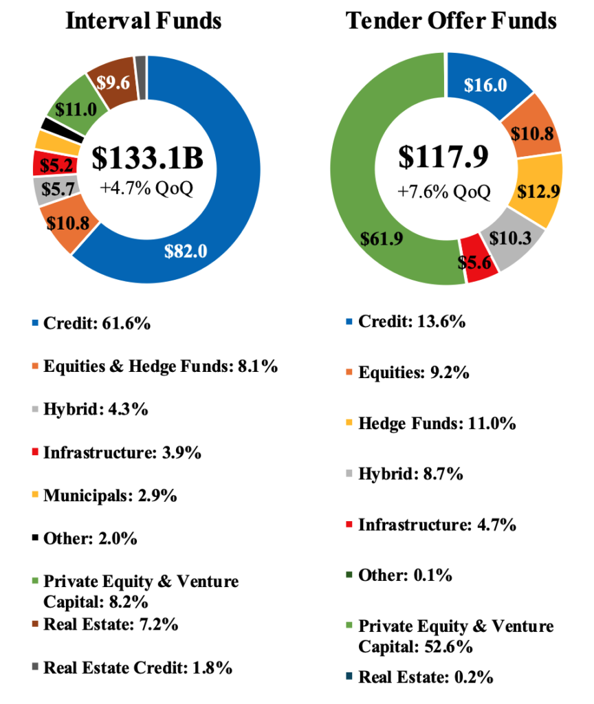 Aggregate NAV by investment focus for interval funds and tender offer funds