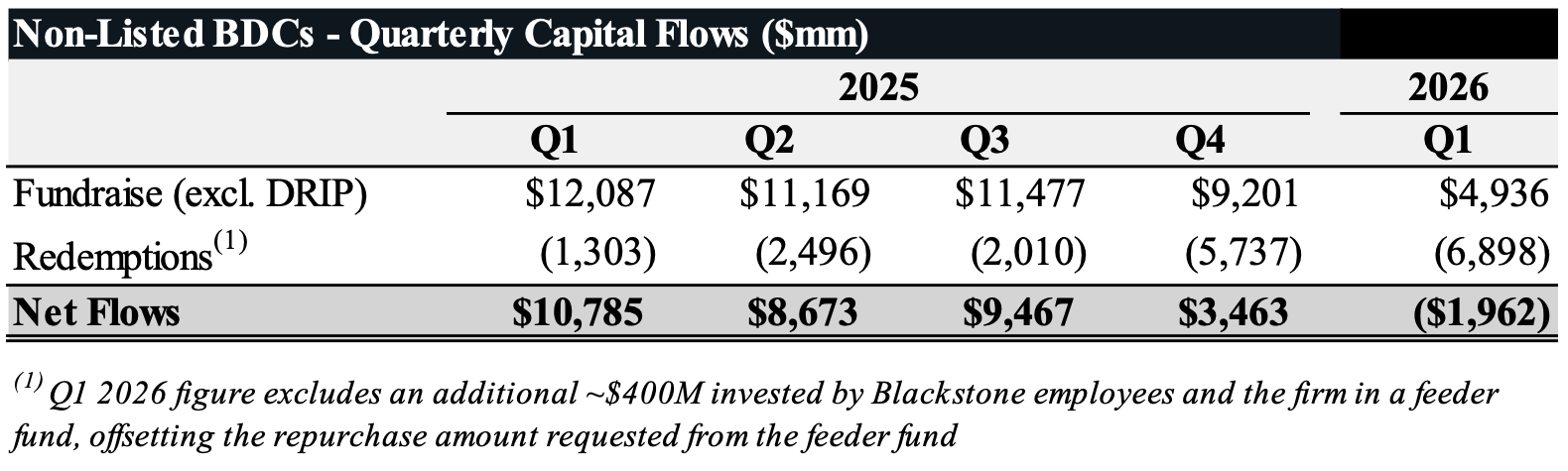 Non-Listed BDCs Quarterly Capital Flows ($mm)