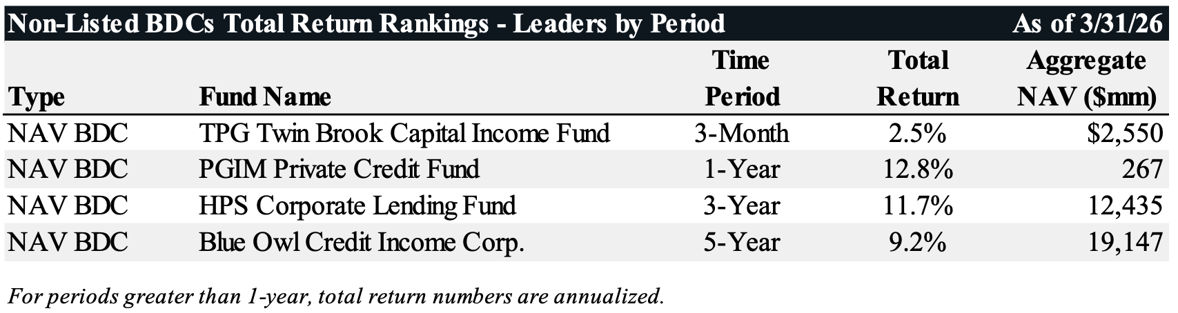 Non-Listed BDCs Total Return Rankings - Leaders by Period