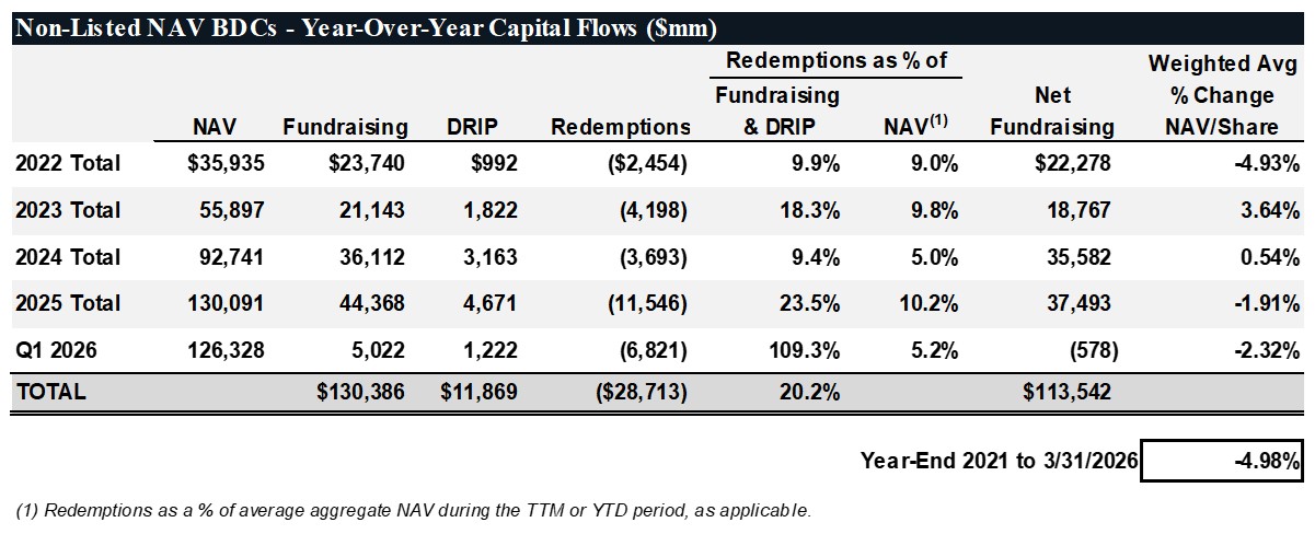 Non-Listed NAV BDCs - YOY Capital Flows ($mm)