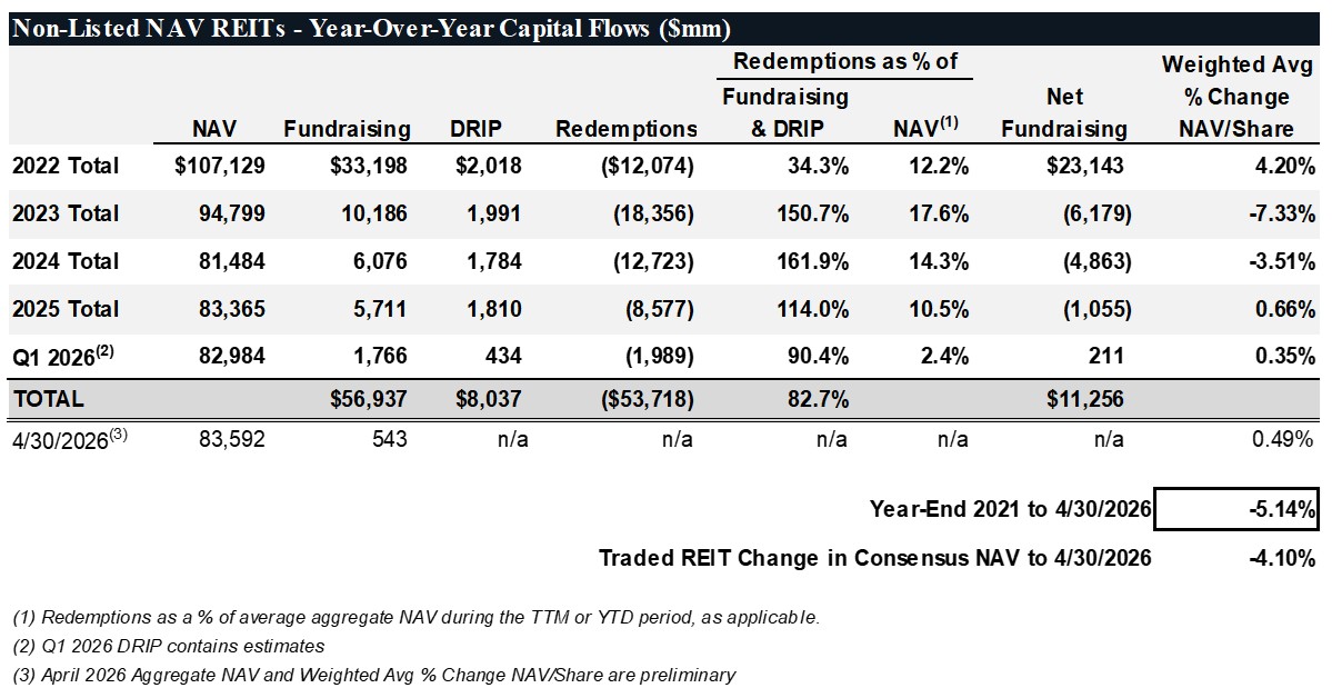 Non-Listed NAV REITs - YOY Capital Flows ($mm)