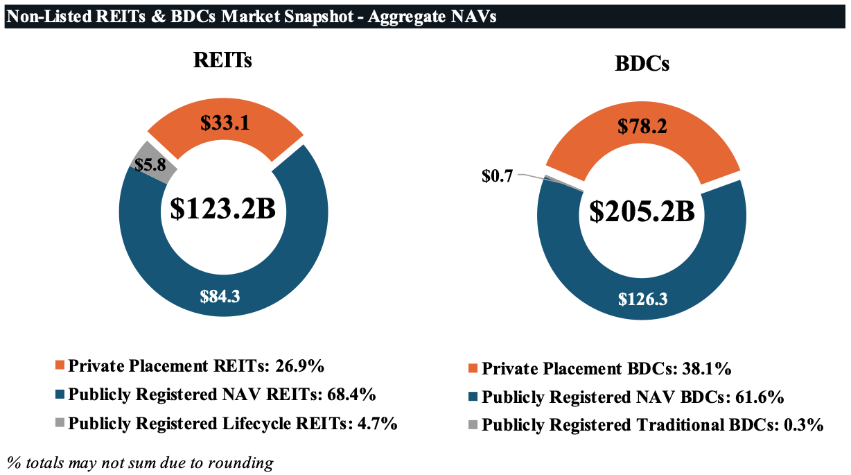 Non-Listed REITs & BDC's Market Snapshot - Aggregate NAVs