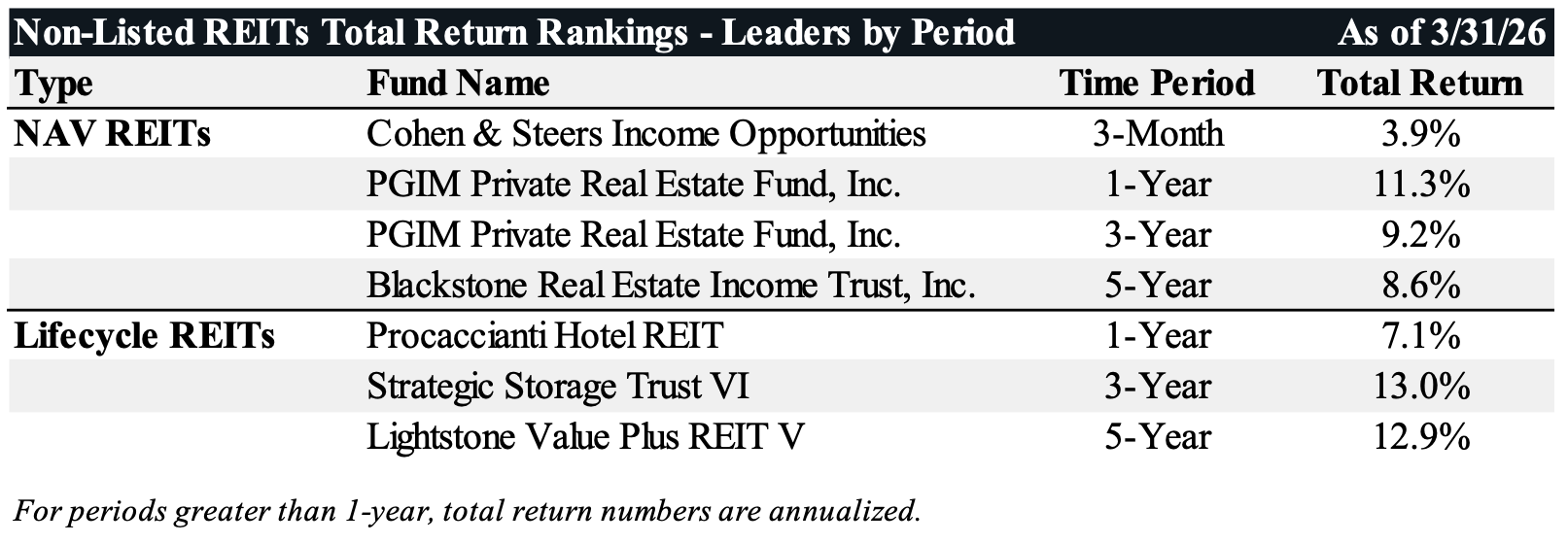 Non-Listed REITs Total Return Rankings - Leaders by Period