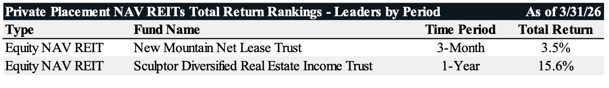 Private Placement NAV REITs Total Return Rankings - Leaders by Period