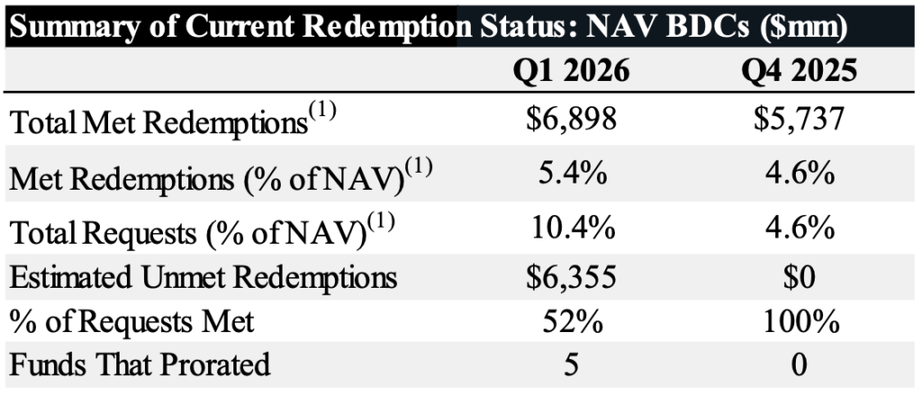 Summary of Current Redemption Status NAV BDCs ($mm)