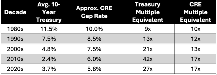 U.S. 10-Year Treasury Yields vs. CRE Cap Rates by Decade-1