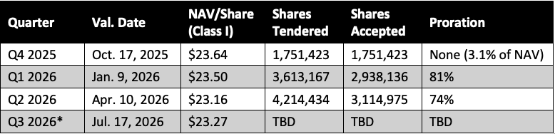 KREST Quarterly Tender History