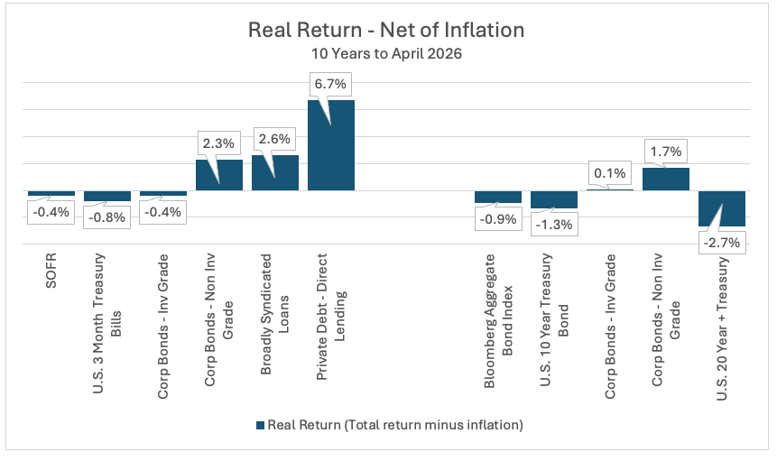 Real Return - Net of Inflation 1