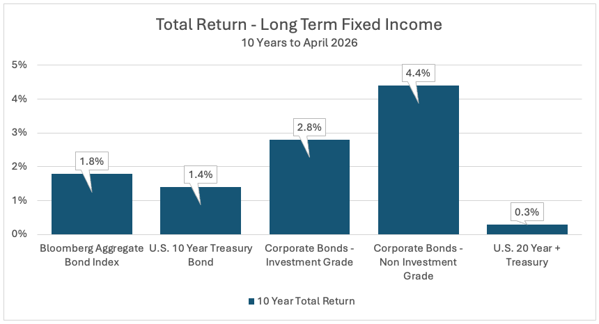 Total Return - Long Term Fixed Income 1