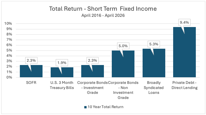 Total Return - Short Term Fixed Income