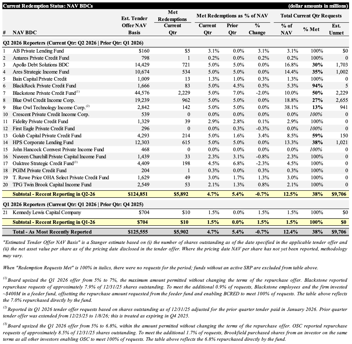 Current Redemption Status - NAV BDCs