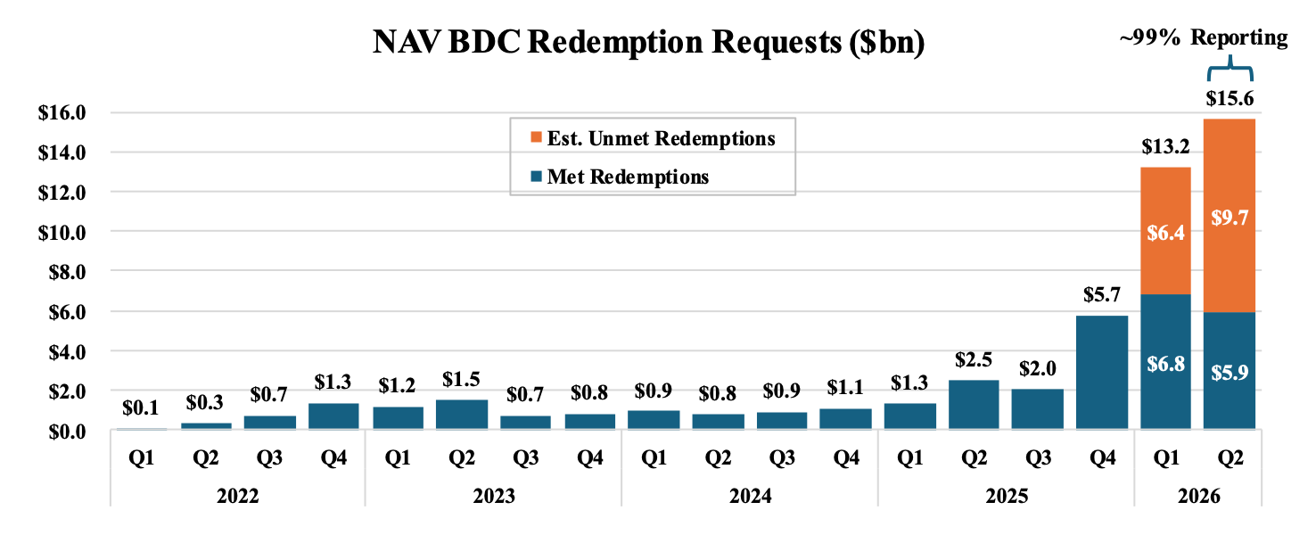 NAV BDC Redemption Requests ($bn)