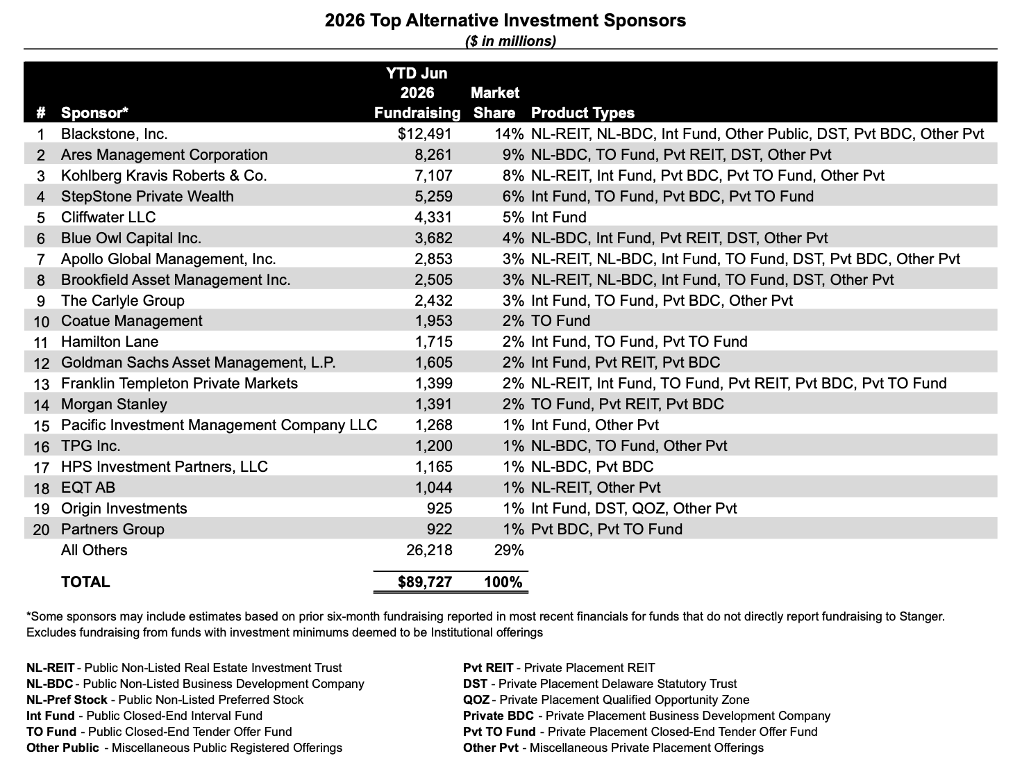 Credit Fundraising Falls 40% Through June as Hard Assets Gain 31%