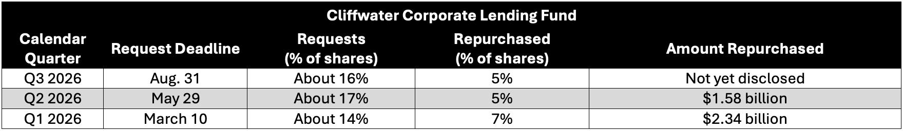 Cliffwater Corporate Lending Fund